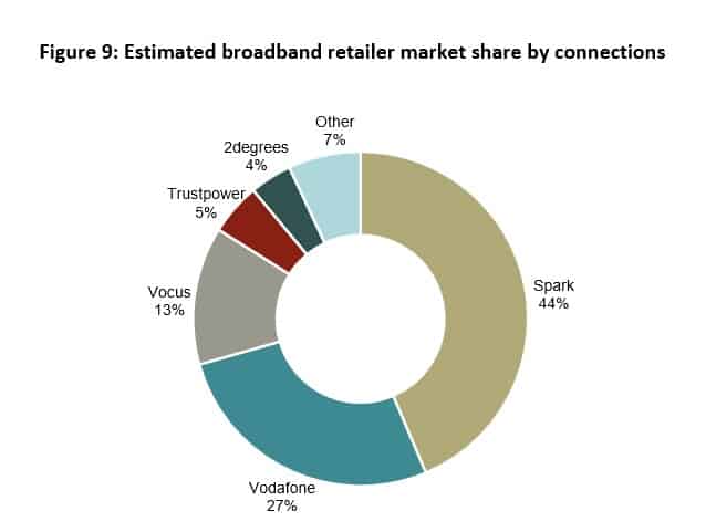 Blog 19 telco-market-share