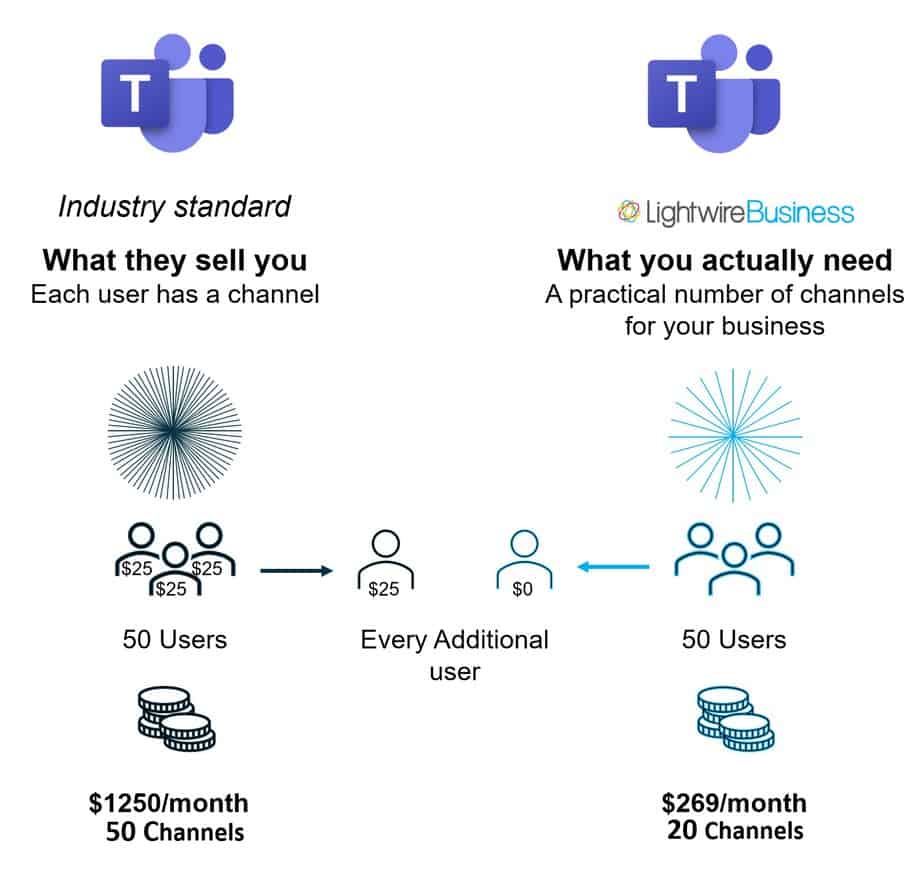 The Pay Per User Model for Voice Solutions 1 Teams Scales with Lightwire Business