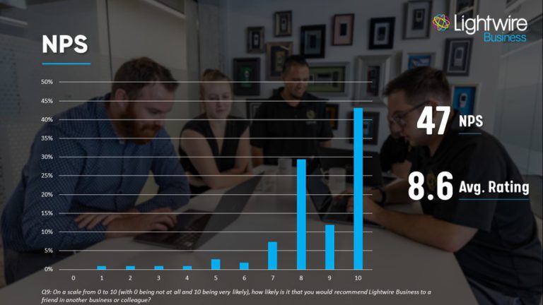 Lightwire's Business NPS for 2021 1 LWB 2021 Survey - NPS
