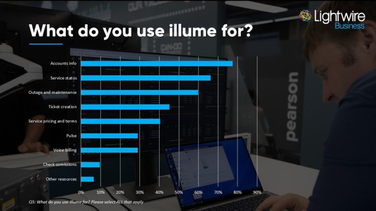 Lightwire's Business NPS for 2021 5 LWB 2021 Survey - what do you use illume for
