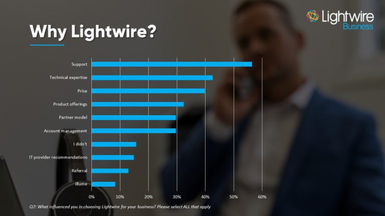 Lightwire's Business NPS for 2021 2 LWB 2021 Survey - why lightwire