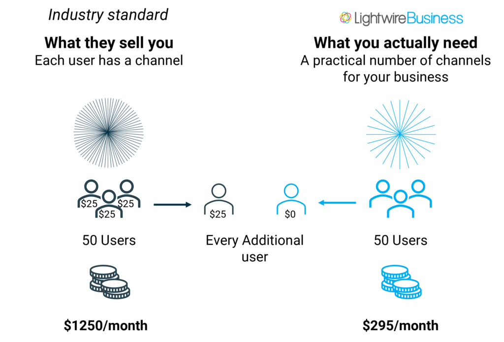 Teams Calling and 3CX – per channel billing 2 Per user vs per channel for voice solutions