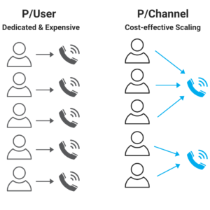 Teams Calling and 3CX – per channel billing 1 per user vs per channel