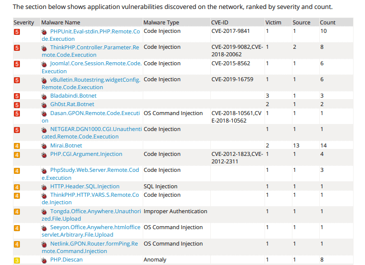 Wholesale Security 3 fortianalyzer
