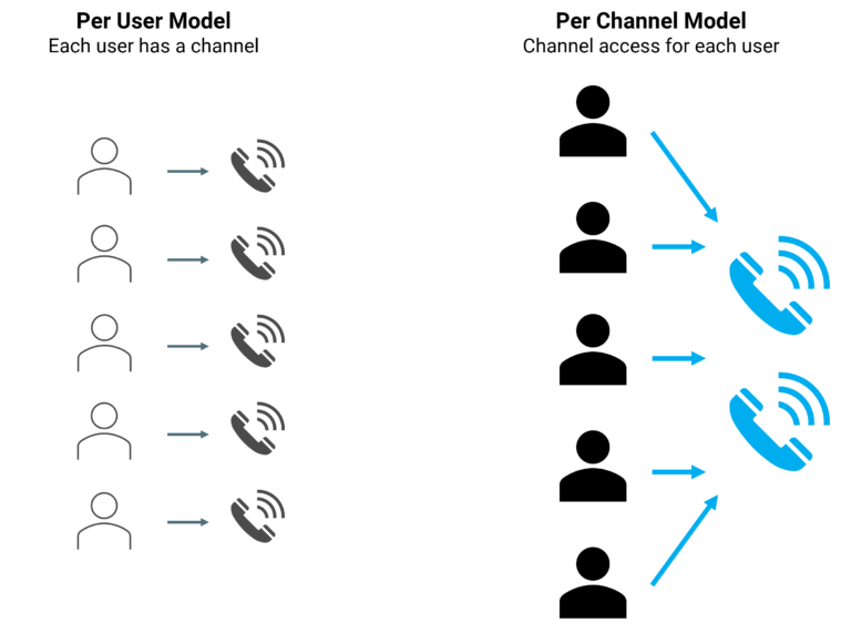Wholesale SIP Trunks 14 Per user per channel