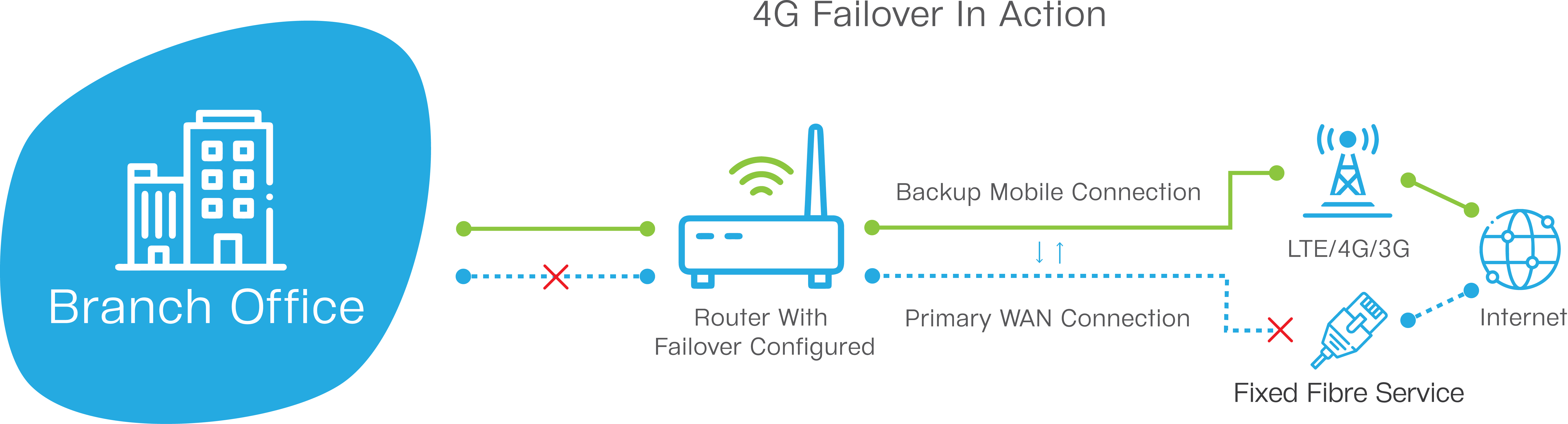 Wholesale Mobile Data 3 Managed Failover
