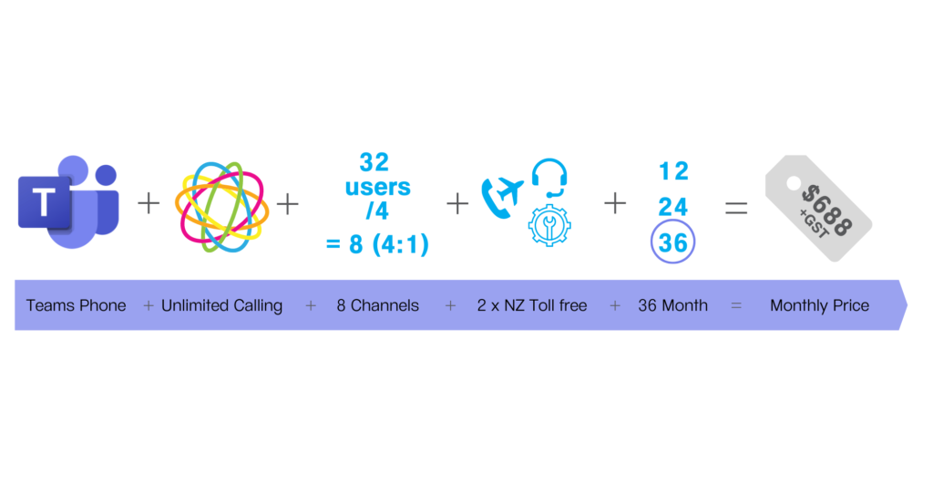 How to sell Teams Calling 1 Teams Example