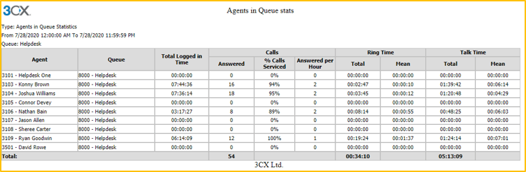 3CX Reporting Functionality 4 3cx agents in queue statistics report