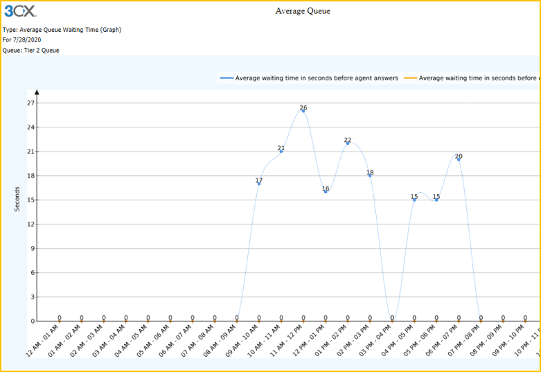 3CX Reporting Functionality 12 3CX average queue waiting time report