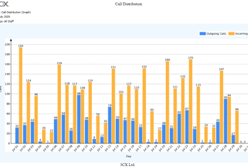 3CX Reporting Functionality 3 3cx call distribution report