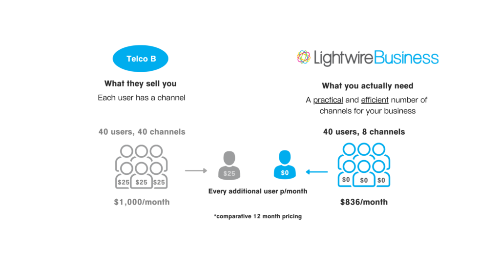 What are voice channels? 3 per user vs per channel voice comparison