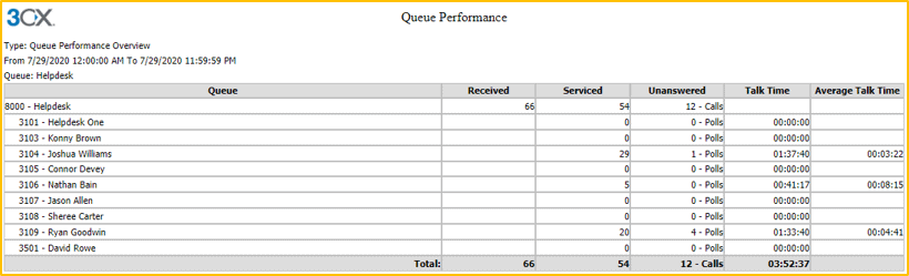 3CX Reporting Functionality 11 3cx queue performance report