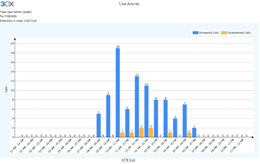 3CX Reporting Functionality 1 3cx user activity graph report