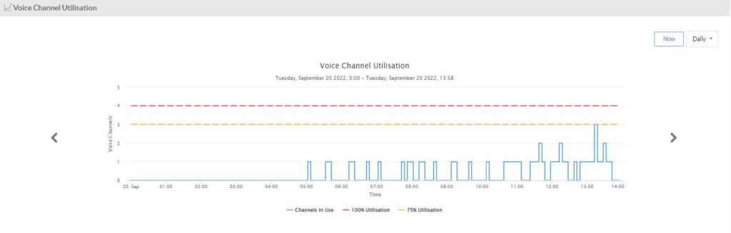 What are voice channels? 4 voice channel utilisation