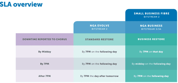 UFB Service Restoration Targets 1 UFB Service Level Agreement and Restoration Targets - UFB Service Restoration Targets Explained