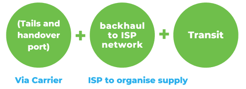 How to connect to NZ carriers 1 Connecting to NZ carrier pricing model