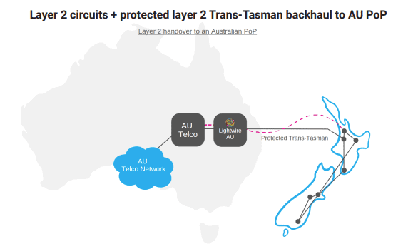 How to connect to NZ carriers 7 connecting to an aggregator