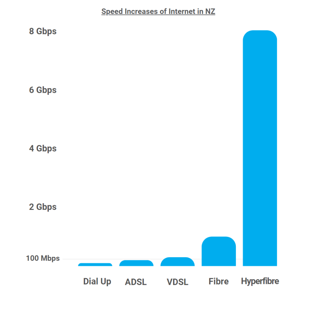 Evolution of NZ Internet 1 Internet Speeds New Zealand