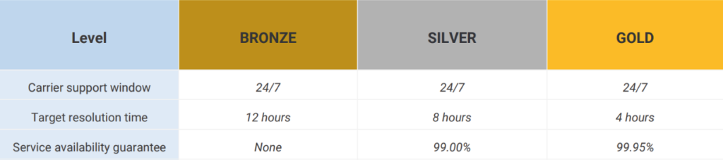 Wholesale NBN 6 NBN Premium Assurance Service